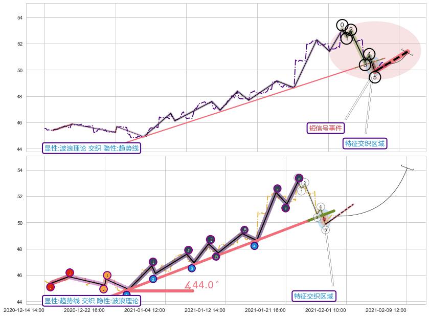 趋势线 ➕ 调整浪ABC